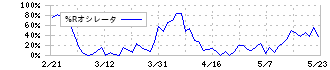 中部飼料(2053)の%Rオシレータ