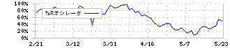 日和産業(2055)の%Rオシレータ