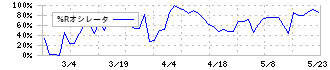 ヒガシマル(2058)の%Rオシレータ