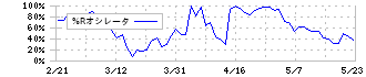 ロゴスホールディングス(205A)の%Rオシレータ