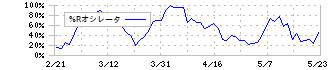 ＰＲＩＳＭ　ＢｉｏＬａｂ(206A)の%Rオシレータ