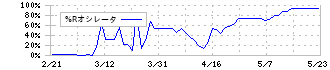 東洋精糖(2107)の%Rオシレータ