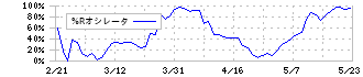 ＤＭ三井製糖ホールディングス(2109)の%Rオシレータ