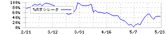 塩水港精糖(2112)の%Rオシレータ