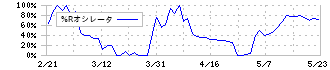 フジ日本精糖(2114)の%Rオシレータ