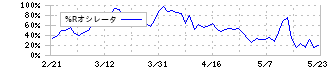 ＭＩＸＩ(2121)の%Rオシレータ