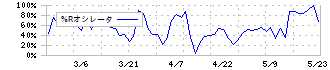 インタースペース(2122)の%Rオシレータ