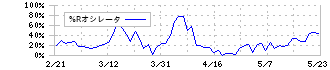 ＪＡＣ　Ｒｅｃｒｕｉｔｍｅｎｔ(2124)の%Rオシレータ