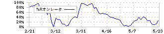 日本Ｍ＆Ａセンターホールディングス(2127)の%Rオシレータ