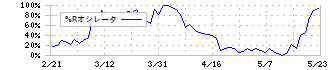 メンバーズ(2130)の%Rオシレータ