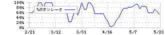 燦キャピタルマネージメント(2134)の%Rオシレータ