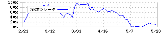 ヒップ(2136)の%Rオシレータ