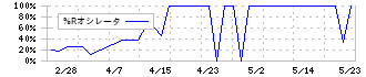 光ハイツ・ヴェラス(2137)の%Rオシレータ