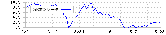 クルーズ(2138)の%Rオシレータ