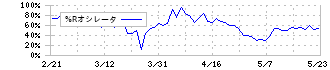 中広(2139)の%Rオシレータ