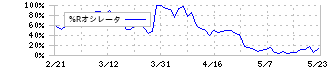 ＵＴグループ(2146)の%Rオシレータ