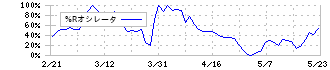 アイティメディア(2148)の%Rオシレータ