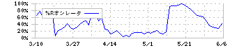 ケアネット(2150)の%Rオシレータ