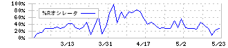 幼児活動研究会(2152)の%Rオシレータ