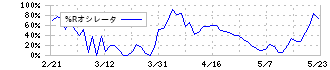 Ｅ・Ｊホールディングス(2153)の%Rオシレータ