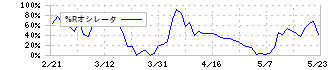 オープンアップグループ(2154)の%Rオシレータ