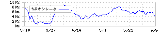 セーラー広告(2156)の%Rオシレータ