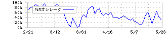 コシダカホールディングス(2157)の%Rオシレータ