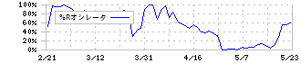 ＦＲＯＮＴＥＯ(2158)の%Rオシレータ