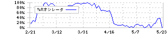 ジーエヌアイグループ(2160)の%Rオシレータ