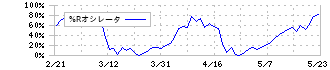 ｎｍｓホールディングス(2162)の%Rオシレータ