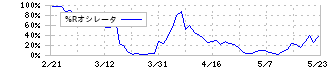 アルトナー(2163)の%Rオシレータ