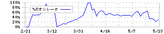 地域新聞社(2164)の%Rオシレータ