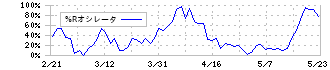 パソナグループ(2168)の%Rオシレータ