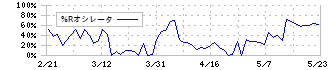 ＣＤＳ(2169)の%Rオシレータ