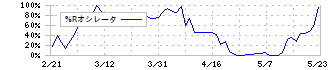 リンクアンドモチベーション(2170)の%Rオシレータ