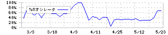 インサイト(2172)の%Rオシレータ