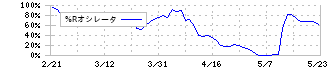 博展(2173)の%Rオシレータ