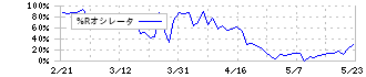 エス・エム・エス(2175)の%Rオシレータ