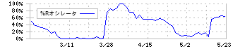 成学社(2179)の%Rオシレータ