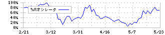 サニーサイドアップグループ(2180)の%Rオシレータ