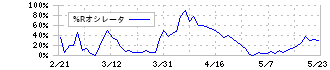 パーソルホールディングス(2181)の%Rオシレータ