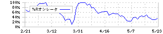 リニカル(2183)の%Rオシレータ