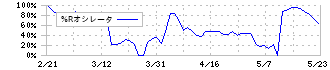 シイエム・シイ(2185)の%Rオシレータ