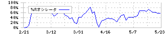 ソーバル(2186)の%Rオシレータ