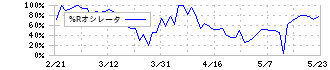 アミタホールディングス(2195)の%Rオシレータ