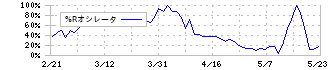 エスクリ(2196)の%Rオシレータ