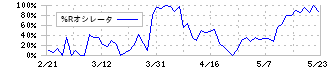 中村屋(2204)の%Rオシレータ