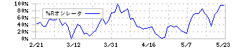 江崎グリコ(2206)の%Rオシレータ