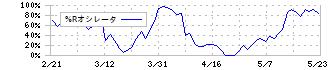 名糖産業(2207)の%Rオシレータ