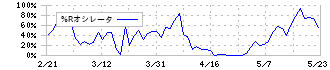 ブルボン(2208)の%Rオシレータ